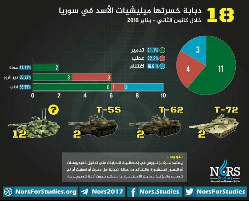 إحصائية: نظام الأسد خسر 18 دبابة في يناير الماضي