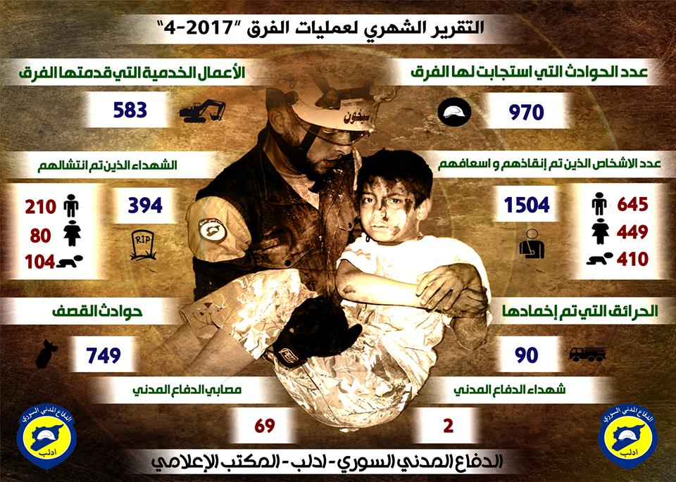 من ضمنها إنقاذ 1500 شخص..الدفاع المدني في إدلب ينشر حصيلة أعماله خلال الشهر الماضي