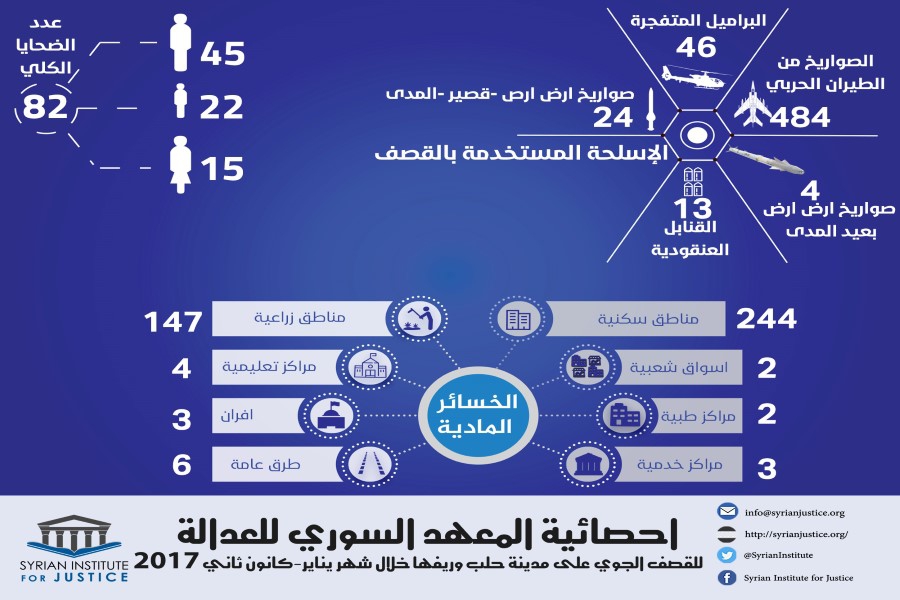 إحصائية: 484 صاروخاً على حلب وريفها خلال الشهر الماضي