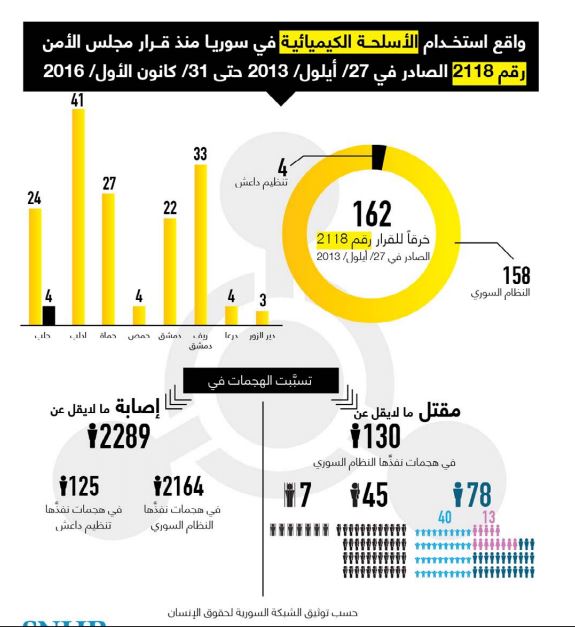 تقرير حقوقي:نظام الأسد أهان قرارات مجلس الأمن ونفذ 158 هجوماً كيماوياً في سوريا