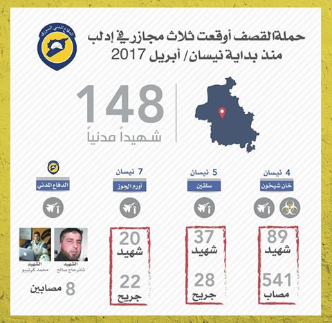 حصيلة: 3 مجازر في إدلب وريفها منذ مطلع نيسان الجاري، أودت بحياة 148 شخصاً