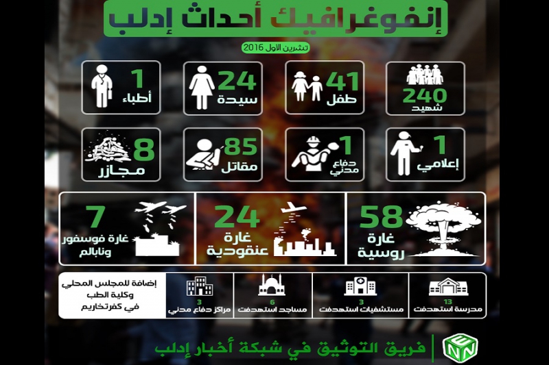 مقتل 240 شخصاً وتدمير 27 مرفقاً خدمياً في إدلب خلال شهر تشرين الأول