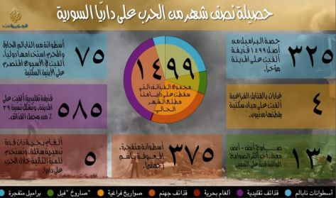 داريا السورية.. قصف لا يرحم بأسلحة محرمة