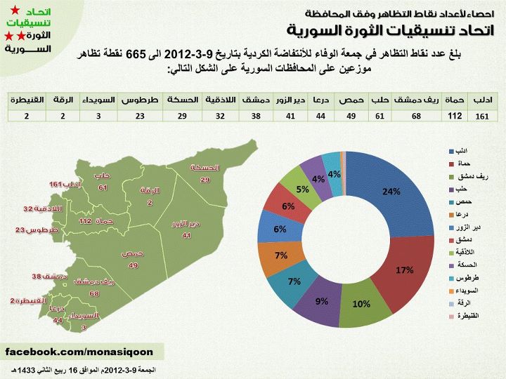 احصاء لأعداد نقاط التظاهر في سوريا وفق المحافظة