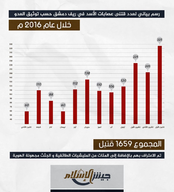 1659 قتيلاً من قوات الأسد في ريف دمشق خلال عام 2016 