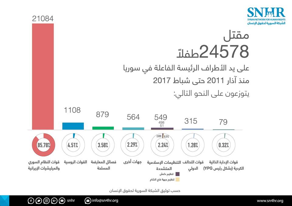 24578 طفلاً قتلوا خلال الثورة معظمهم على يد قوات النظام 