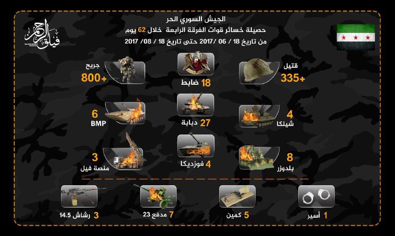 خلال شهرين.. 62 آلية مدمرة وأكثر من 1100 قتيل وجريح من الفرقة الرابعة في الغوطة الشرقية