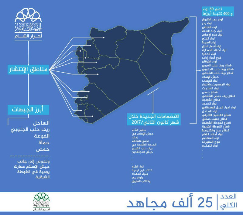 بتعداد يبلغ 25 ألف مقاتل.. تعرف على أبرز الكتائب والألوية المشكلة لحركة أحرار الشام