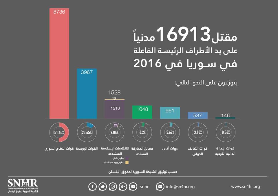 حوالي 17,000 قتيل من المدنيين في سوريا خلال 2016 نصفهم على يد نظام الأسد