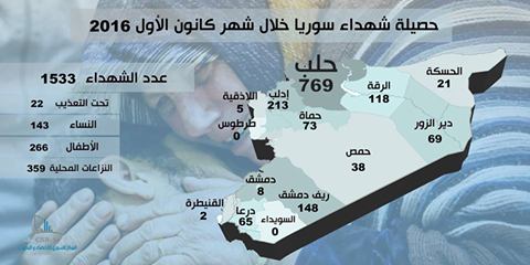 حلب تتصدر القائمة: 1533 قتيلاً ، حصيلة ضحايا النظام وحلفائه في سوريا خلال ديسمبر الماضي