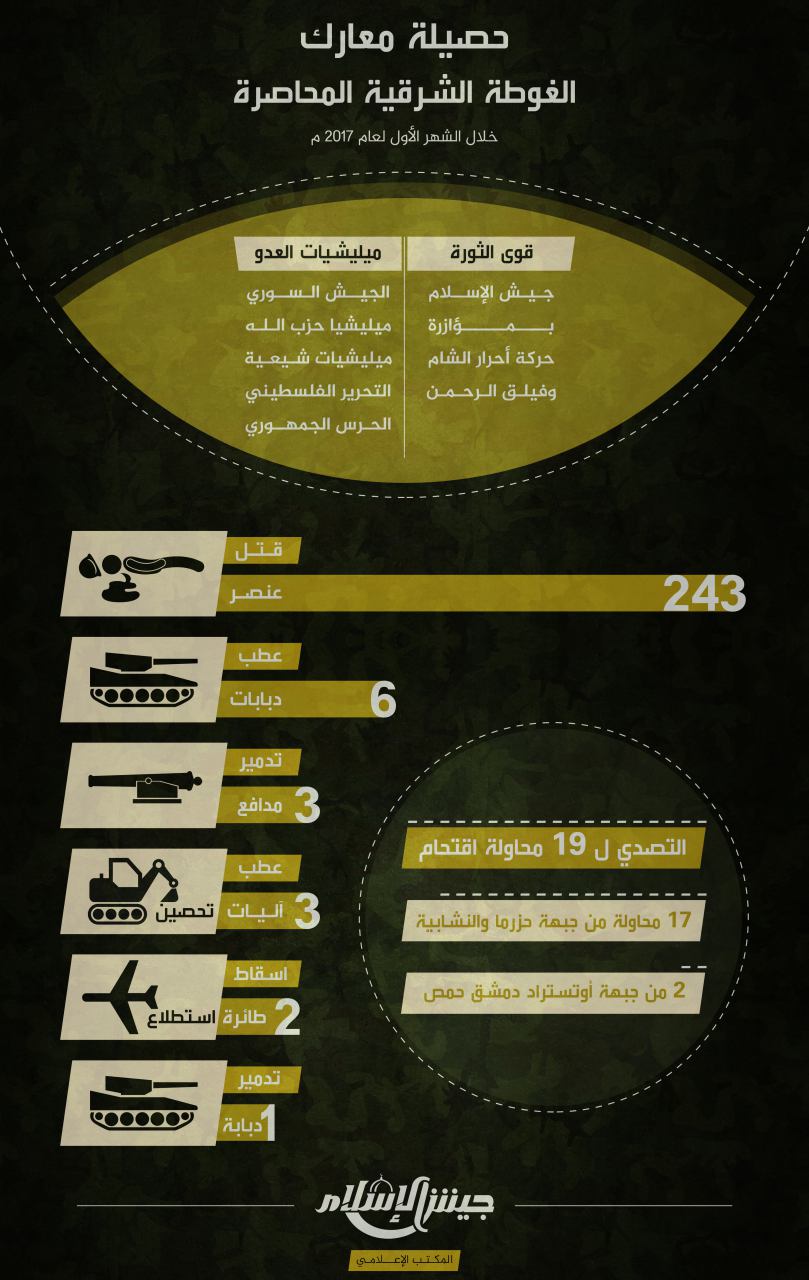 243 قتيلاً للنظام في معارك الغوطة الشرقية خلال الشهر الماضي